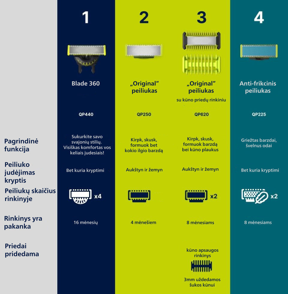 Philips OneBlade